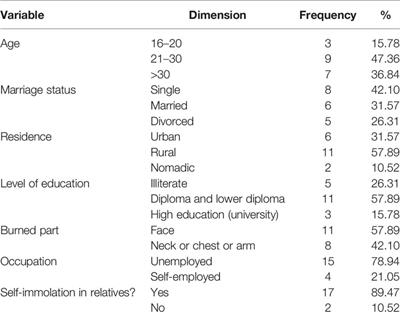 Challenges Facing Women Survivors of Self-Immolation in the Kurdish Regions of Iran: A Qualitative Study